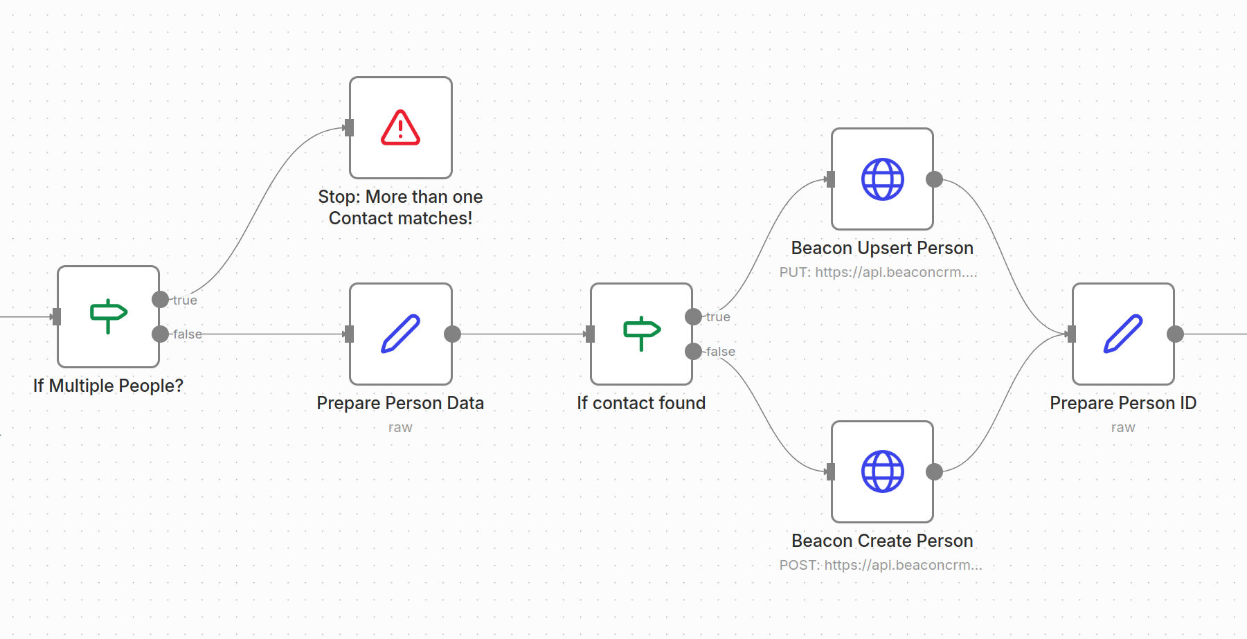 n8n Sync Beacon Person from GiveWP Donor Fields