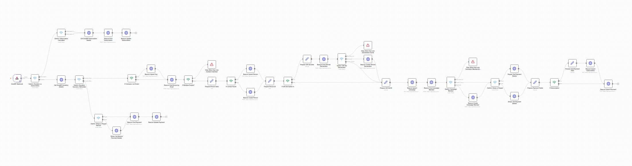 Overview screenshot of the GiveWP - Beacon CRM n8n integration workflow