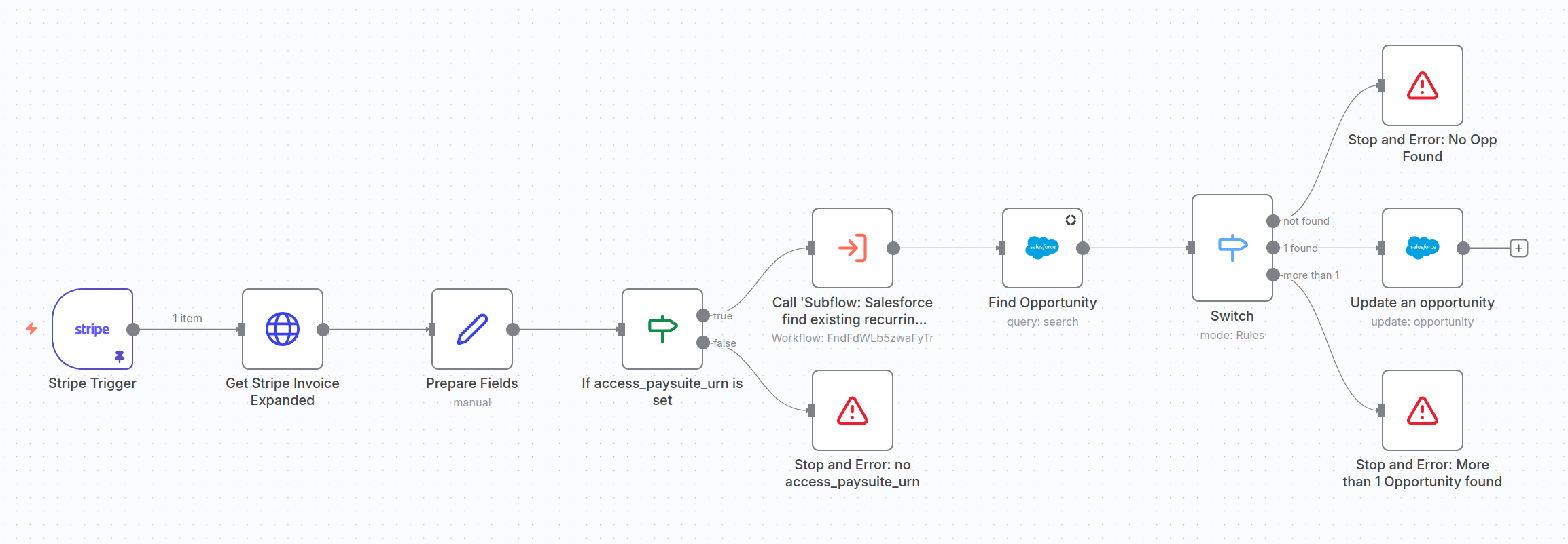 Update Salesforce Opportunity When a recurring Stripe payment succeeds or is refunded