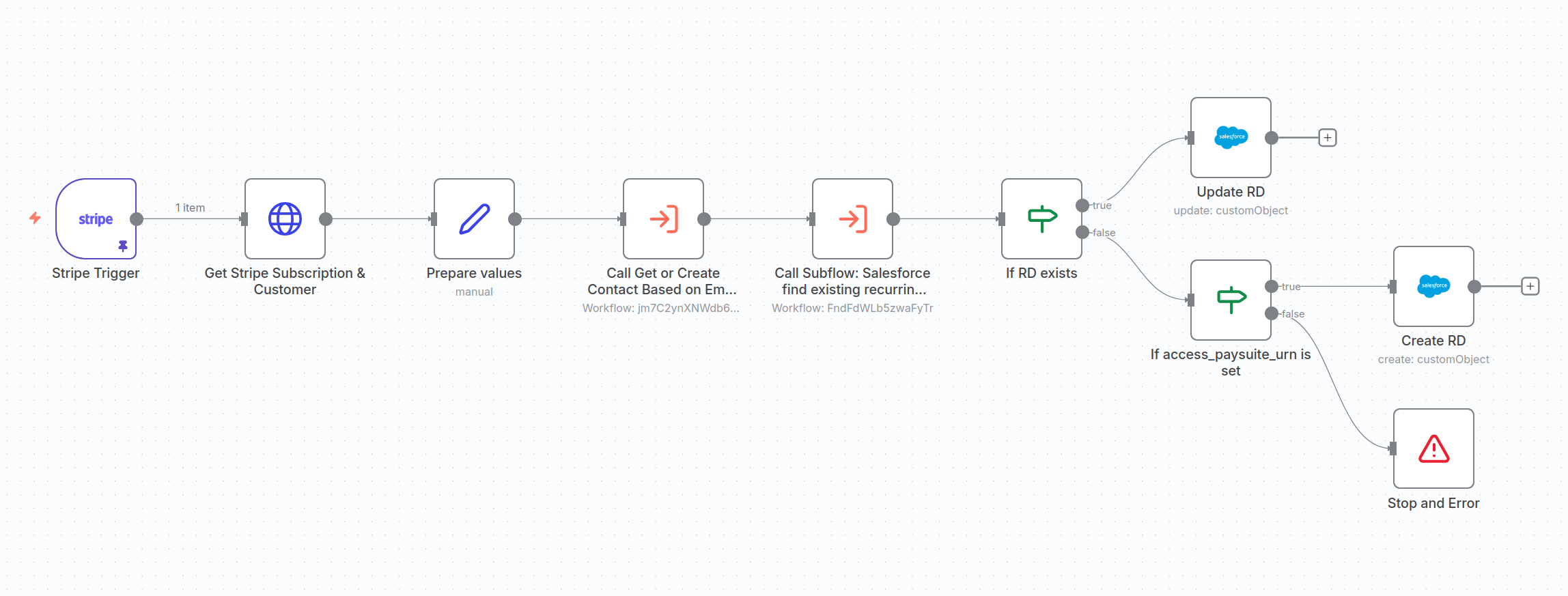 n8n Workflow: Stripe Subscriptions -> Salesforce Recurring Donations