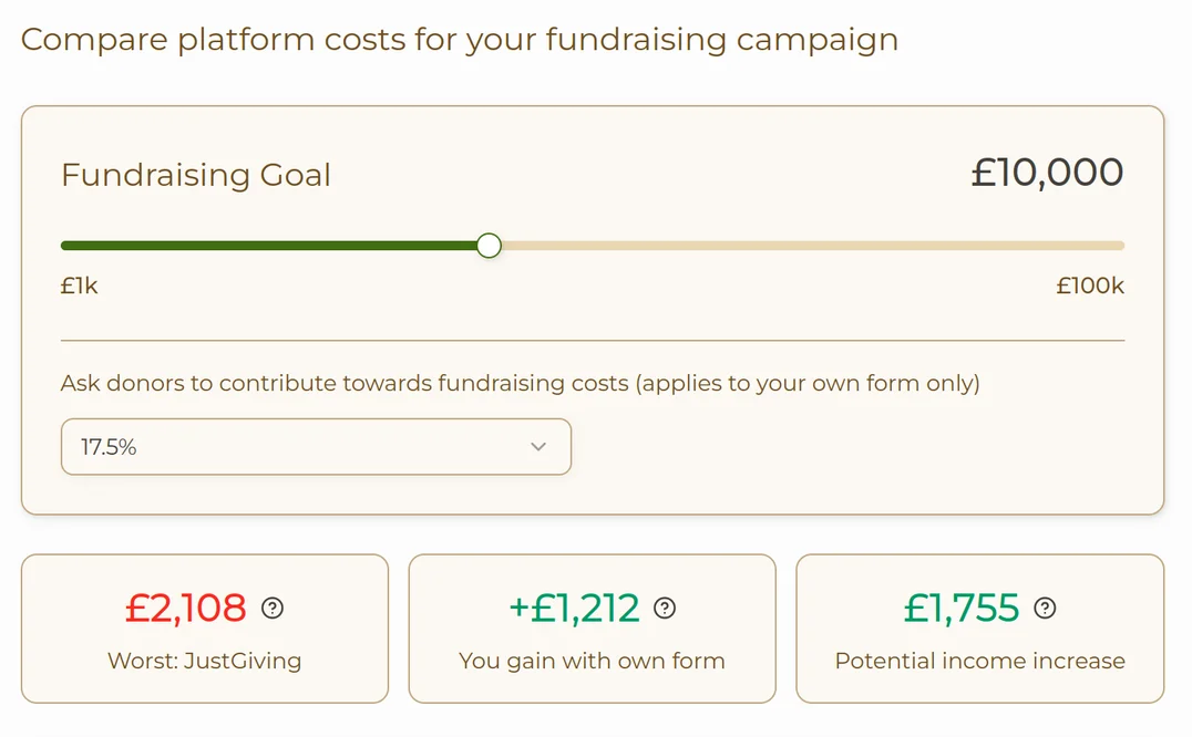 UK fundraising platforms with no fees don't exist, but this is how to make 15% more!